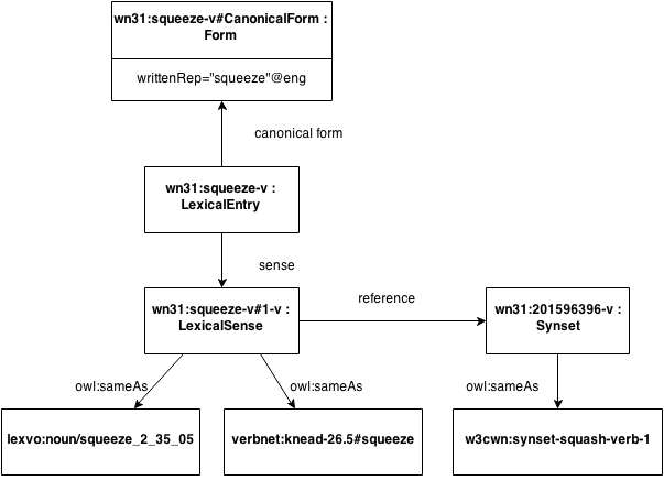 An example of the modelling a single word and synset and links to other resources.