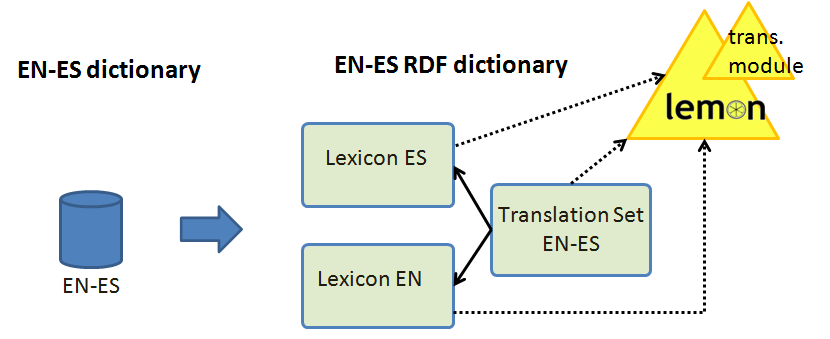 Example RDF dictionary conversion