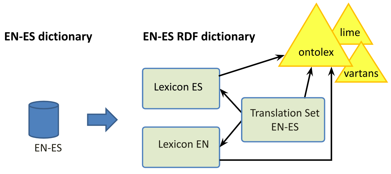 Example RDF dictionary conversion