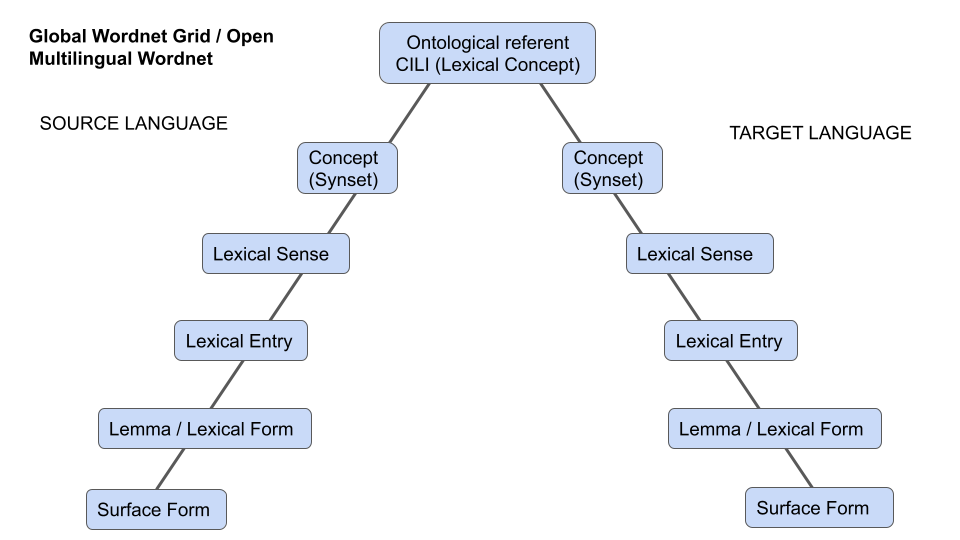 Adapted Vauquois GlobalWordNet