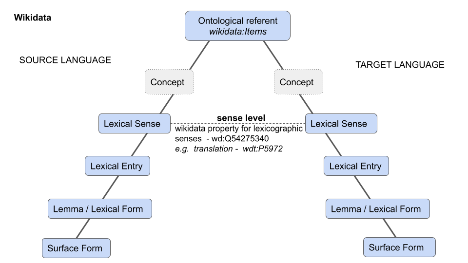 Adapted Vauquois Wikidata